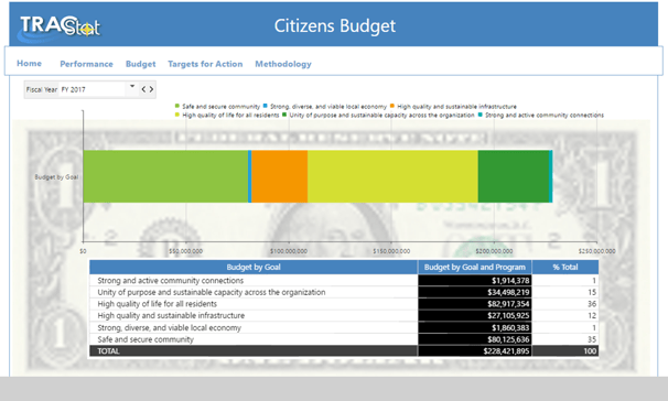 Citizens Performance-based Budget
