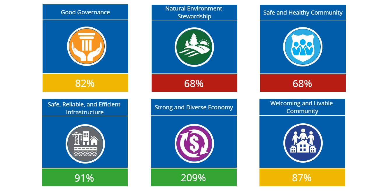 Customer Success: City of Salem Links Budgets with Strategic Outcomes