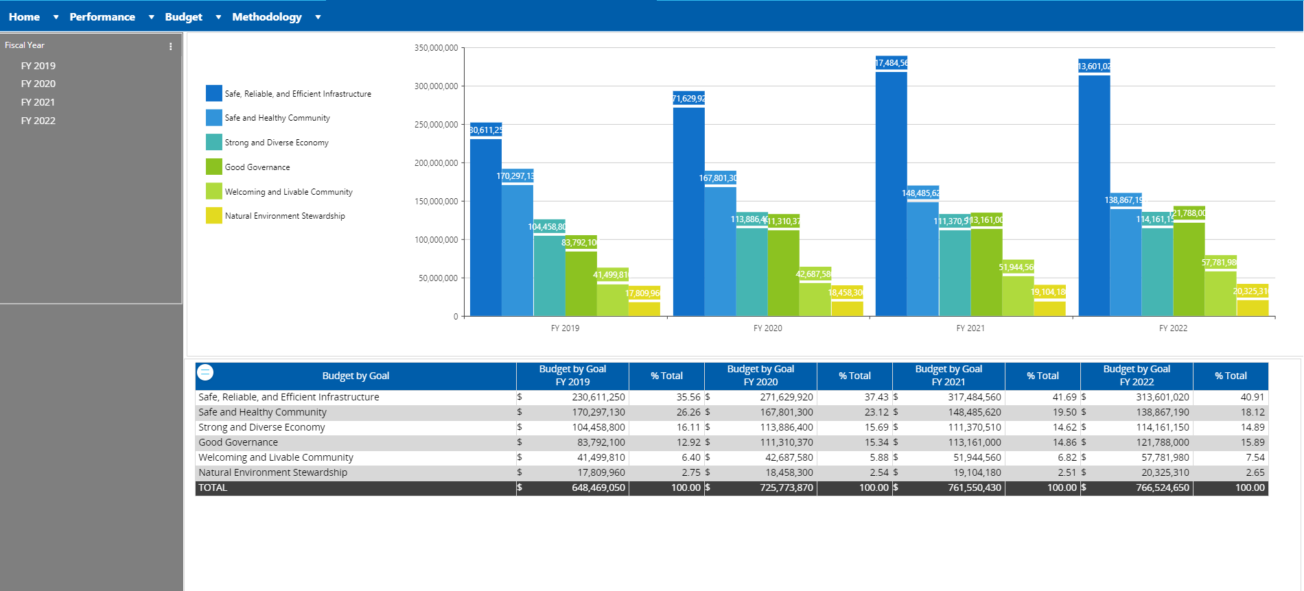 Performance-based Budget