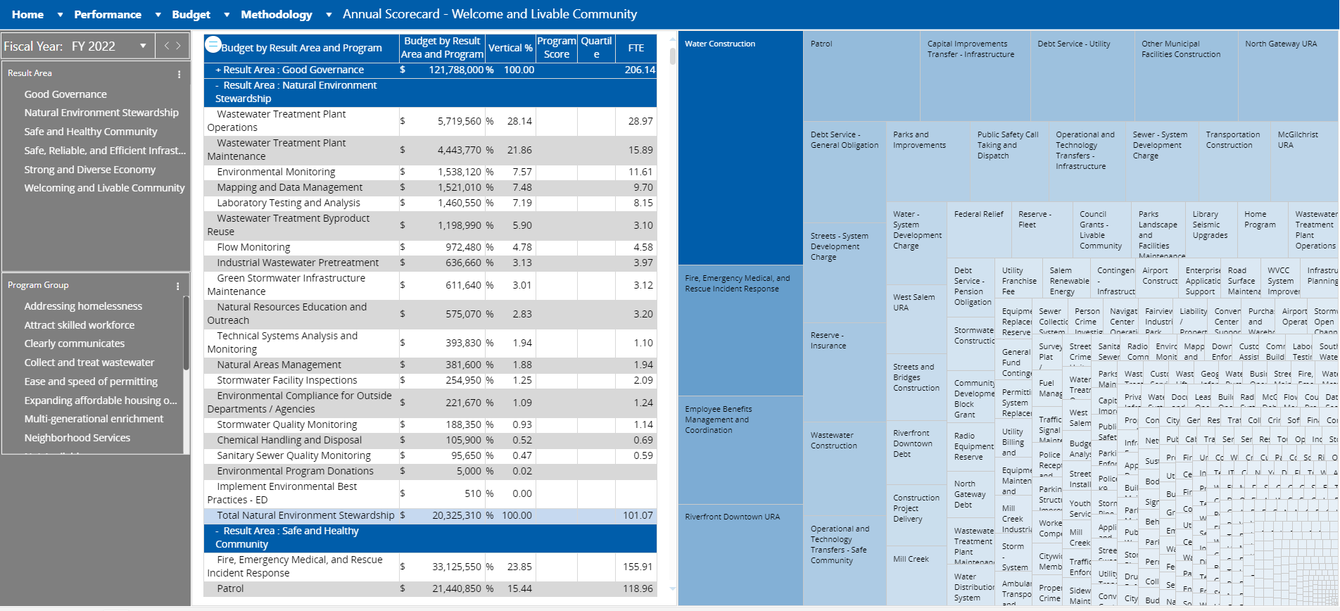 Performance-based Budget