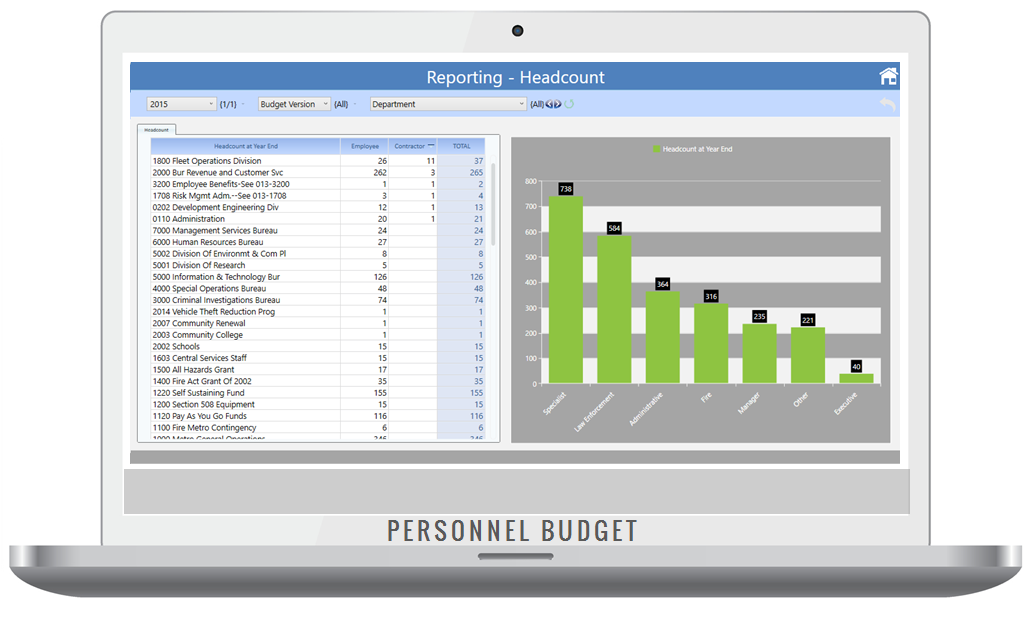 Personnel budget feb