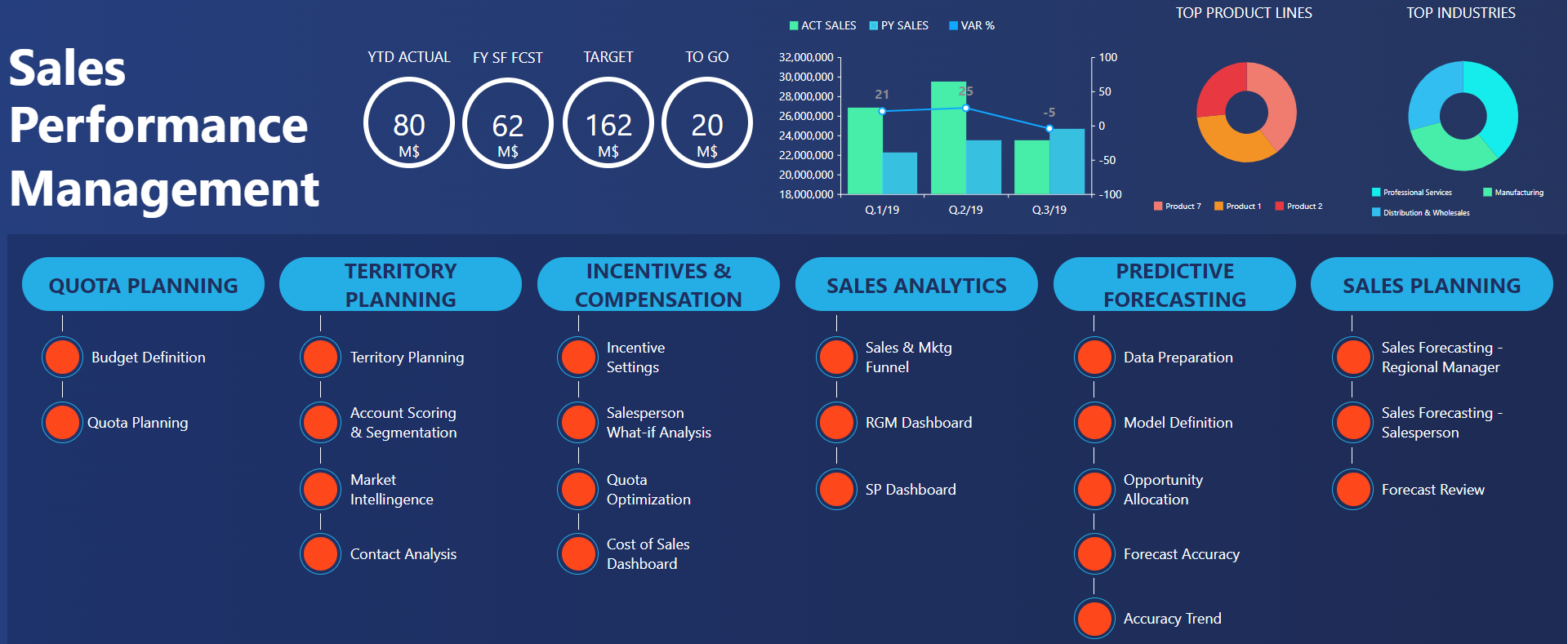 Sales Performance Management